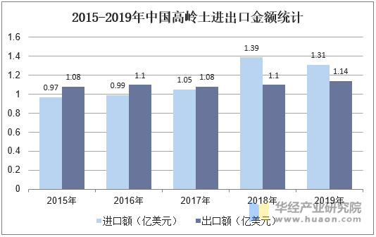 2015-2019年中国高岭土进出口金额统计