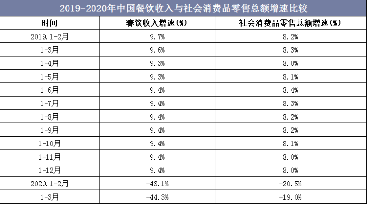 2019-2020年中国餐饮收入与社会消费品零售总额增速比较