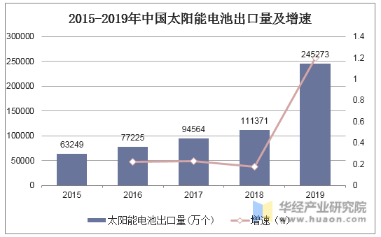 2015-2019年中国太阳能电池出口量及增速