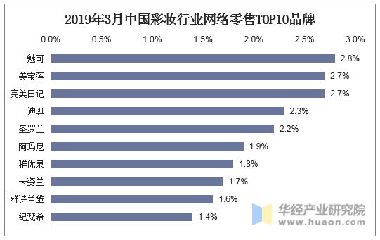2019年3月中国彩妆行业网络零售TOP10品牌
