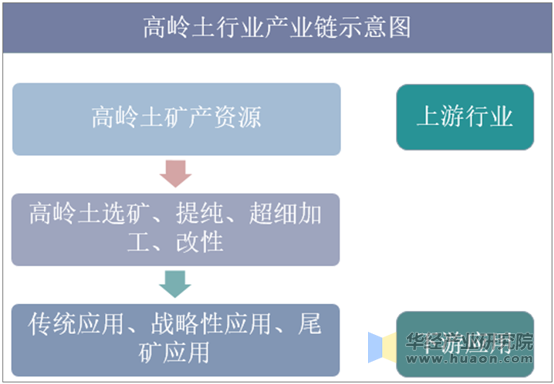 高岭土行业产业链示意图