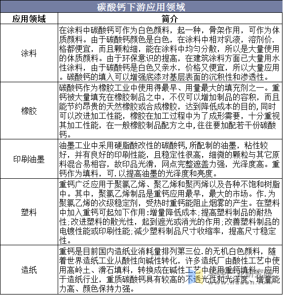 碳酸钙下游应用领域