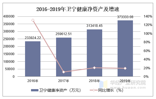 2016-2019年卫宁健康净资产及增速