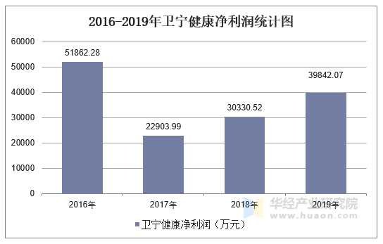 2016-2019年卫宁健康净利润统计图