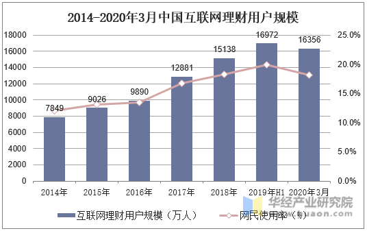 2014-2020年3月中国互联网理财用户规模