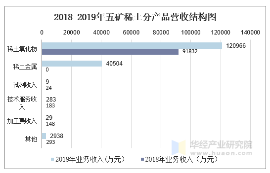 2018-2019年五礦稀土分產品營收結構圖