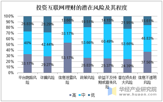 投资互联网理财的潜在风险及其程度