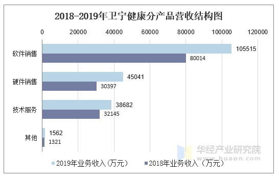 2018-2019年卫宁健康分产品营收结构图