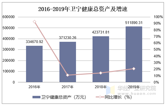 2016-2019年卫宁健康总资产及增速