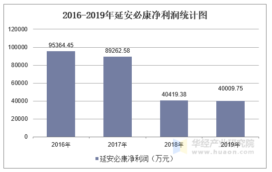 2016-2019年延安必康净利润统计图