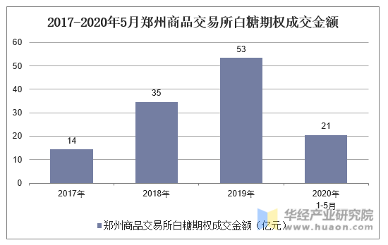 2017-2020年5月郑州商品交易所白糖期权成交金额