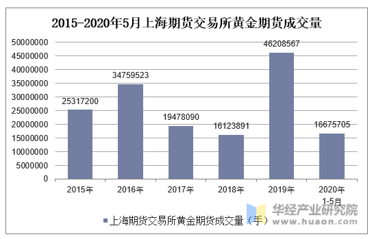 2015-2020年5月上海期货交易所黄金期货成交量