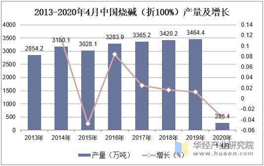 2013-2020年4月中国烧碱（折100%）产量及增长