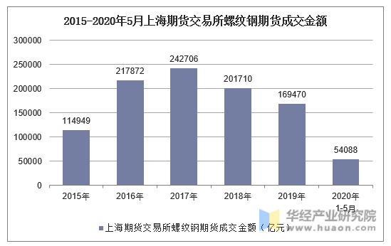 2015-2020年5月上海期货交易所螺纹钢期货成交金额