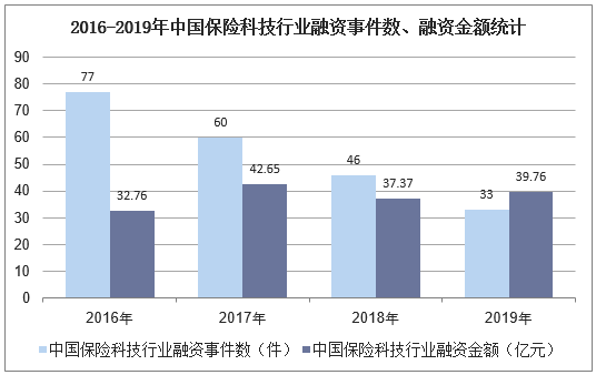 2016-2019年中国保险科技行业融资事件数、融资金额统计