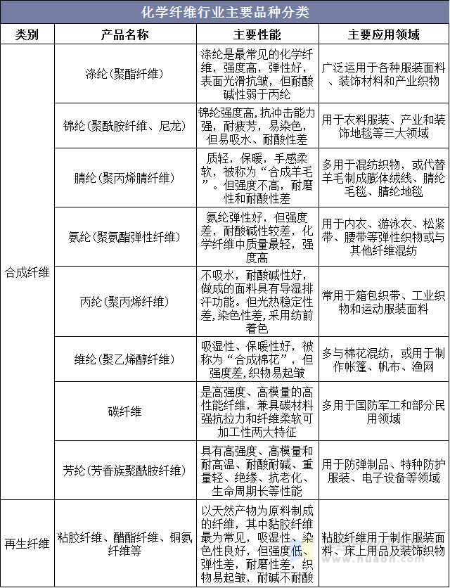 化学纤维行业主要品种分类