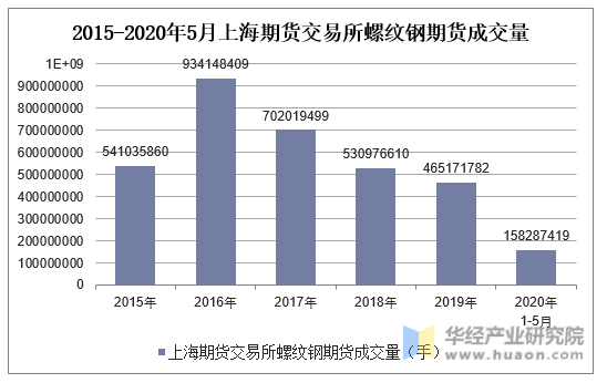 2015-2020年5月上海期货交易所螺纹钢期货成交量