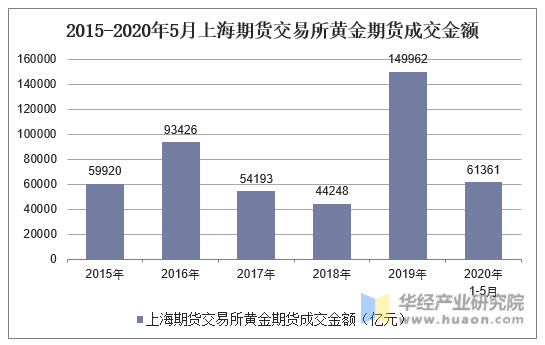 2015-2020年5月上海期货交易所黄金期货成交金额