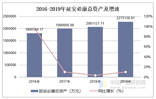 2016-2019年延安必康总资产及增速