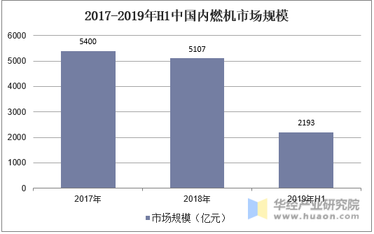 2017-2019年H1中国内燃机市场规模
