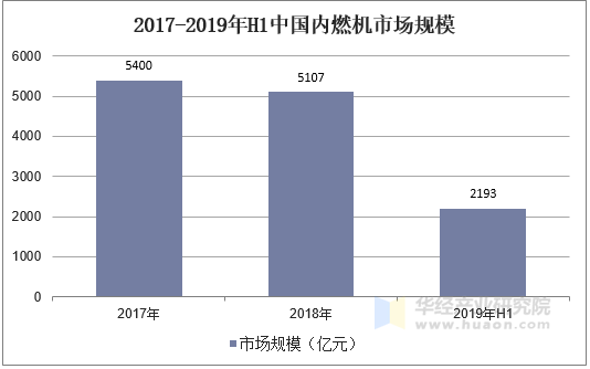 2017-2019年H1中国内燃机市场规模