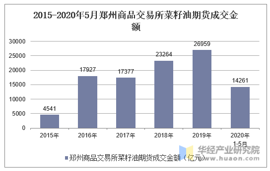 2015-2020年5月郑州商品交易所菜籽油期货成交金额