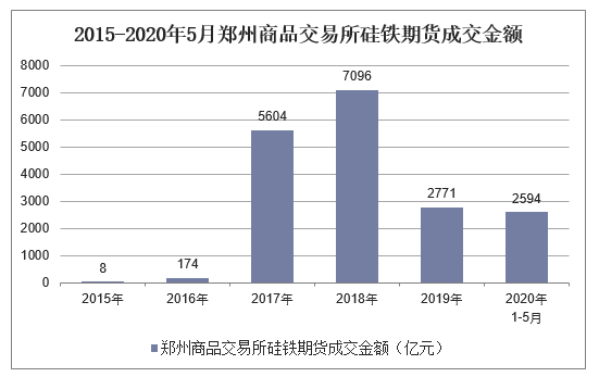 2015-2020年5月郑州商品交易所硅铁期货成交金额