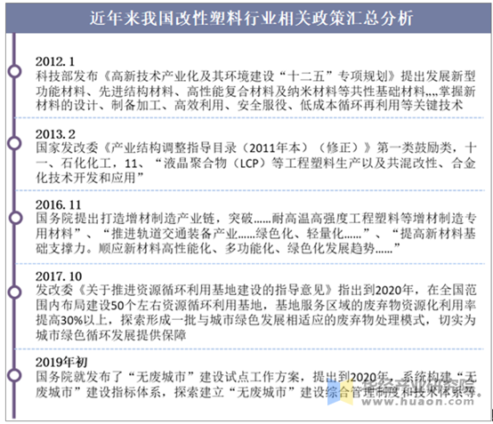 近年来我国改性塑料行业相关政策汇总分析