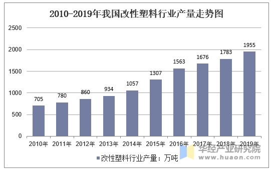 2010-2019年我国改性塑料行业产量走势图