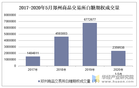 2017-2020年5月郑州商品交易所白糖期权成交量