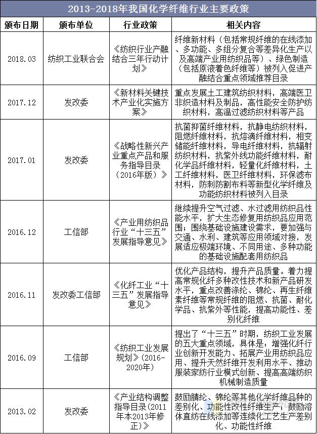 2013-2018年我国化学纤维行业主要政策