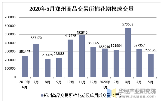 2020年5月郑州商品交易所棉花期权成交量