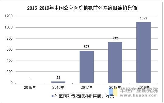 2015-2019年中国公立医院他氟前列素滴眼液销售额