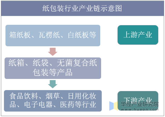 纸包装行业产业链