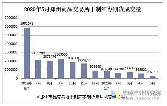 2020年5月郑州商品交易所干制红枣期货成交量