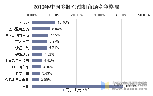 2019年中国多缸汽油机市场竞争格局