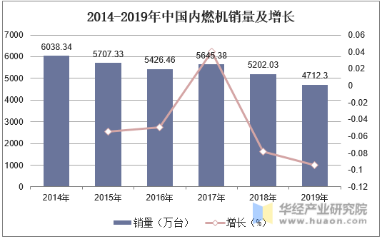 2014-2019年中国内燃机销量及增长