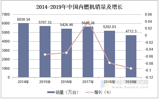 2014-2019年中国内燃机销量及增长