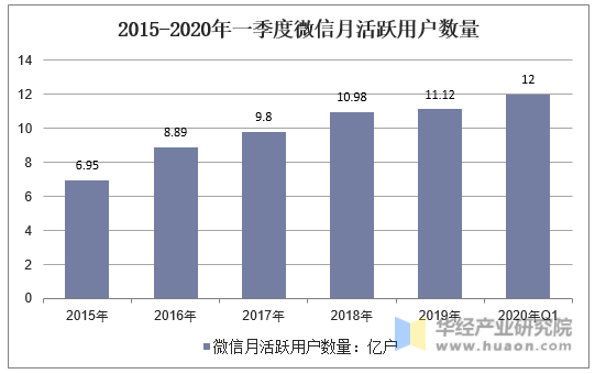 2015-2020年一季度微信月活跃用户数量
