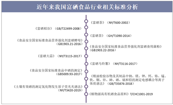 近年来我国富硒食品行业相关标准分析