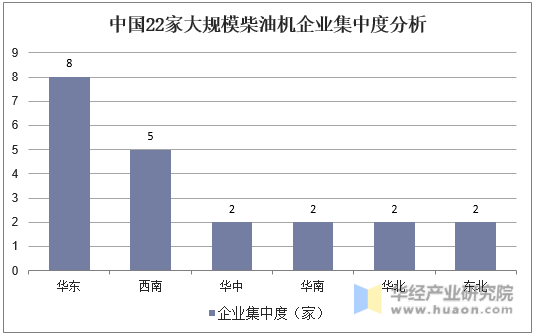 中国22家大规模柴油机企业集中度分析