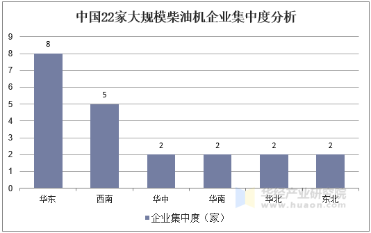 中国22家大规模柴油机企业集中度分析