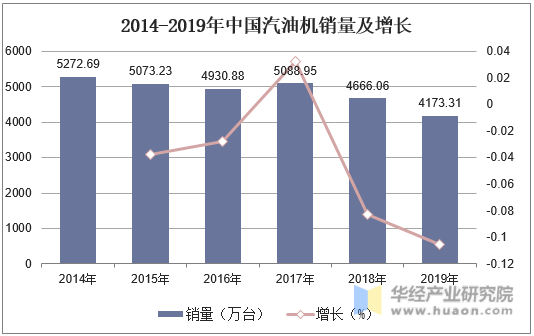 2014-2019年中国汽油机销量及增长