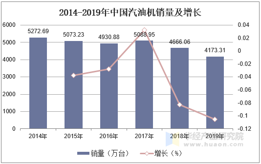 2014-2019年中国汽油机销量及增长