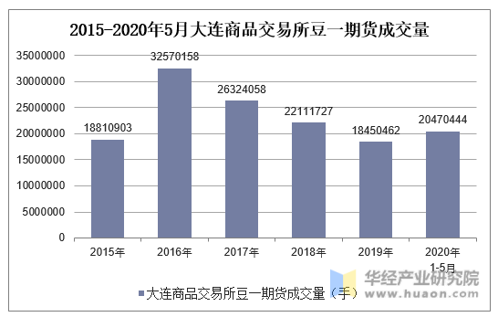 2015-2020年5月大连商品交易所豆一期货成交量