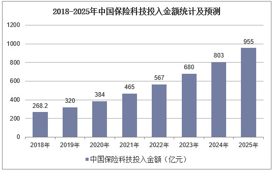 2018-2025年中国保险科技投入金额统计及预测