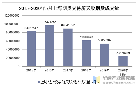 2015-2020年5月上海期货交易所天胶期货成交量