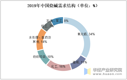 2019年中国烧碱需求结构（单位：%）