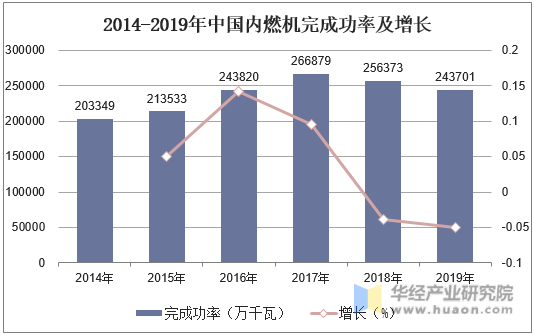 2014-2019年中国内燃机完成功率及增长