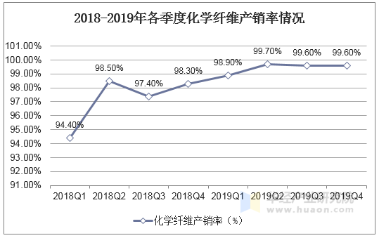 2018-2019年各季度化纤产销率情况